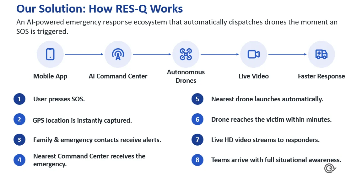 Diagram of how the RES-Q emergency network works